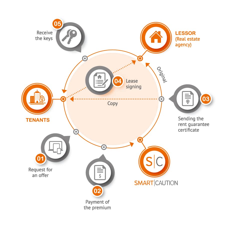 How does the rent guaranteee without bank deposit work?